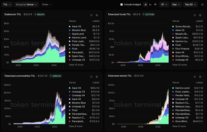 A Token Terminal dashboard showing four stacked area charts: 'Stablecoin TVL' ($22.8 B, +563.0%), 'Tokenized funds TVL' ($5.6 B, +12,774%), 'Tokenized commodities TVL' ($130.7 M, +2,662.4%), and 'Tokenized stocks TVL' ($14.3 M), with venue breakdowns and a 2024-2026 timeline.