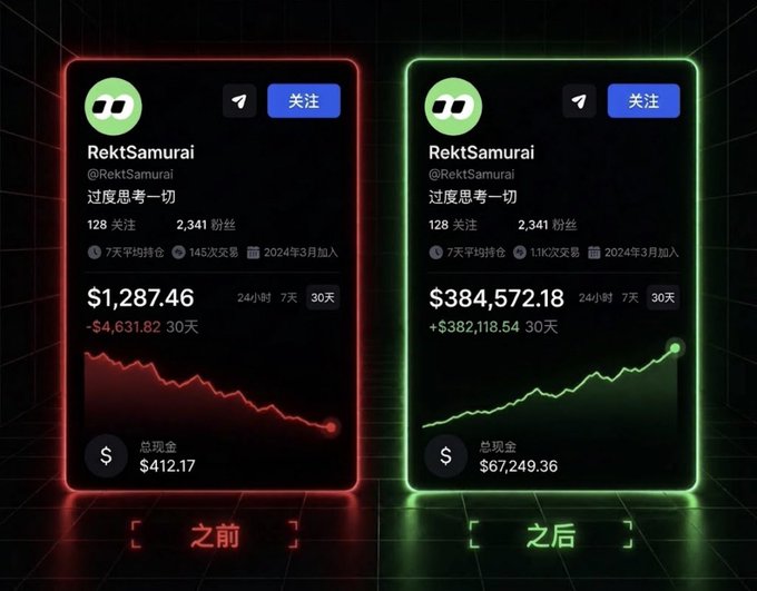 Side-by-side comparison of two RektSamurai social media trading profile cards showing a portfolio change from $1,287.46 (red, declining) to $384,572.18 (green, rising).