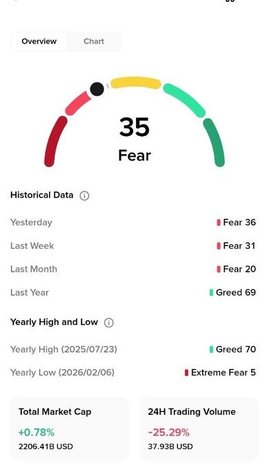 The image displays a cryptocurrency market sentiment dashboard with a current "Fear" index of 35, historical data showing fluctuating fear and greed levels, a total market cap of 2206.41B USD, and a 24H trading volume decrease of -25.29%, illustrating the volatile market conditions that support the post's emphasis on knowledge over tokens.