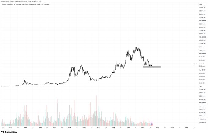 A TradingView chart of Bitcoin (BTC/USD) shows the price action from 2017 through late 2025, with the current price sitting around $67,500—highlighting a significant drawdown from the recent peak above $100,000, visually representing the bearish price scenario implied by the post's suggestion that such a level "would kinda be a crazy call."