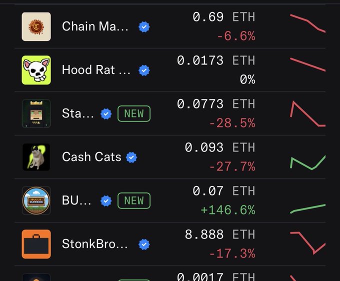 A list of NFTs with their ETH prices and percentage changes, including Chain Ma... (-6.6%), Hood Rat... (0%), Sta... NEW (-28.5%), Cash Cats (-27.7%), BU... NEW (+146.6%), and StonkBro... (-17.3%).