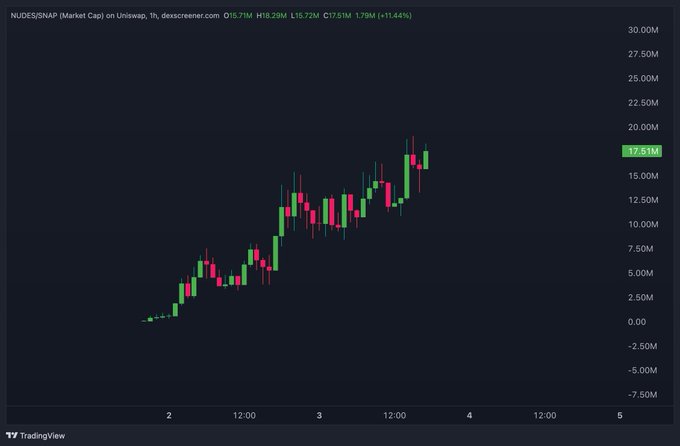 The image shows a TradingView candlestick chart for the NUDES/SNAP token pair on Uniswap, displaying a market cap chart on a 1-hour timeframe that has risen sharply from near $0 to approximately $17.51M (+11.44%), with values ranging from ~$15.72M to $18.29M over the recent period. This visually supports the post's message about identifying early momentum and positioning while there's still "ammunition to spare" for future dips, as the chart illustrates the rapid upward trajectory and current pullback that could represent an entry opportunity.
