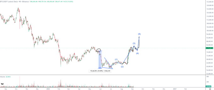 A 4-hour BTC/USDT candlestick chart on TradingView shows a 5-wave Elliott Wave count with labeled points (1) through (5), highlighting an uptrend that completed wave (5) at $92,565.06, with a prior bearish correction around the "MSTR sold Bitcoin" news event circled in black, illustrating the weak selling pressure despite negative catalysts.