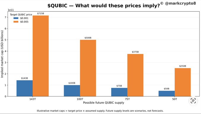 The image is a bar chart titled "$QUBIC — What would these prices imply?" by @markcrypto8, showing the implied market caps in USD billions for $QUBIC at target prices of $0.001 (blue) and $0.005 (orange) across four possible future supply scenarios: 143T ($143B/$715B), 100T ($100B/$500B), 75T ($75B/$375B), and 50T ($50B/$250B), illustrating how reducing future QUBIC supply dramatically lowers the valuations needed for those price targets.