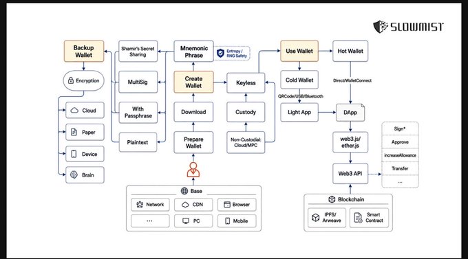 A technical flowchart from SLOWMIST illustrating cryptocurrency wallet infrastructure, showing components like Backup Wallet, Create Wallet, Use Wallet, Hot Wallet, and connections to Base and Blockchain.