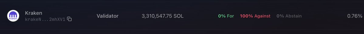 A dark-themed dashboard entry for 'Kraken' validator showing '3,310,547.75 SOL' with voting stats of '0% For', '100% Against', '0% Abstain' and '0.76%'.