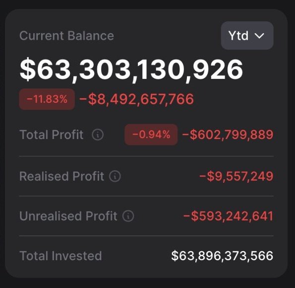 The image shows a computer screen displaying various financial data, including a red box indicating an error. A caption below the image reads "BREAKING MARKET IS CRASHING MICHEAL SAYLOR IS NOW IN HUGE LOSS". The focus of this caption is on the current market situation and its impact on individuals like Saylors.