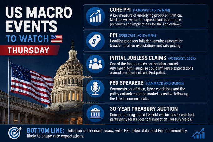 Infographic titled 'US MACRO EVENTS TO WATCH THURSDAY' listing key economic indicators: Core PPI (+0.3% M/M forecast), PPI (+0.2% M/M), Initial Jobless Claims (202K forecast), Fed Speakers Hammack and Barkan, and 30-Year Treasury Auction, with a note that inflation is the main focus shaping rate expectations.
