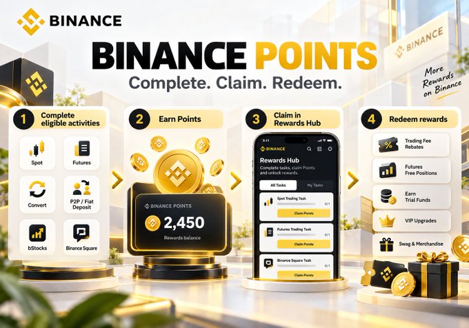 A Binance promotional graphic for 'BINANCE POINTS' explaining the four-step process: Complete eligible activities (Spot, Futures, Convert, P2P, bStocks, Binance Square), Earn Points, Claim in Rewards Hub, and Redeem rewards.
