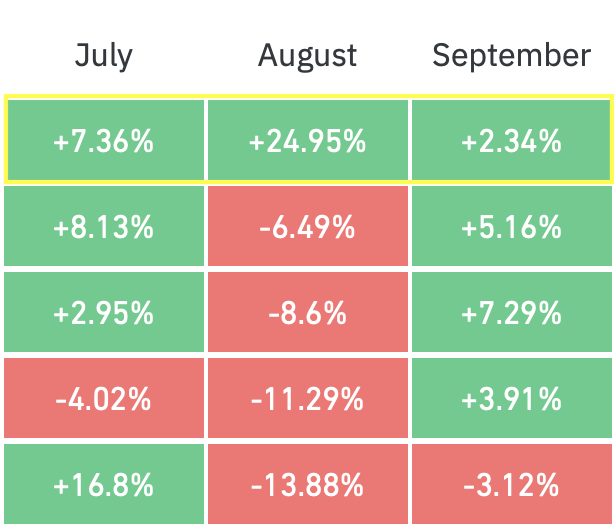 A monthly performance heatmap for July, August, and September showing mostly green returns (+7.36%, +24.95%, +2.34% in the top row), which visually illustrates the post's claim that $BTC is on track for a third consecutive green monthly candle—a historically unprecedented occurrence during a bear market.