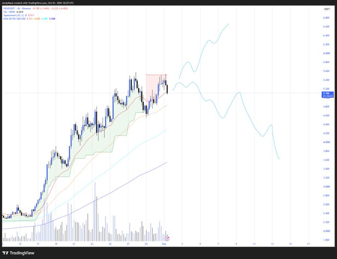 A TradingView candlestick chart for PERMIGO21 showing an upward price trend with moving averages, volume bars, and forecasted future projections extending to the right, with the last price at 5.511.