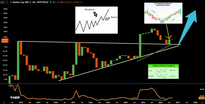 The image shows a monthly candlestick chart of XRP Market Cap (XRP) on the USD pair from 2018 to 2028, highlighting a long-term ascending triangle pattern with price currently retesting a breakout level near $112B, accompanied by annotations for a "Bullish Engulfing Pattern," "Hidden Bullish Divergence," and the RSI indicator at the bottom.