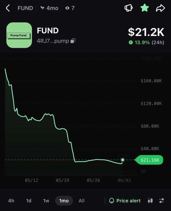 The image displays a smartphone screen showing a stock price chart for the token 'fund'. The chart shows the downward trend of the fund's value, as indicated by the steep decline shown from the top left corner towards the bottom right. In addition to displaying the stock price, there is also a button on the upper part of the screen that appears to be related to the post it was showing or possibly a payment method for transactions.
