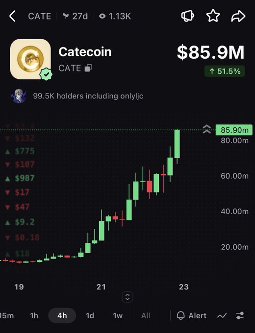A screenshot of a Dexscreener chart for Catecoin (CATE) showing its market cap soaring to $85.9M (up 51.5%) on a 4-hour timeframe, visually confirming the post's amazement at its meteoric rise from a sub-$10M market cap just four days earlier, even as the author admits holding zero exposure.
