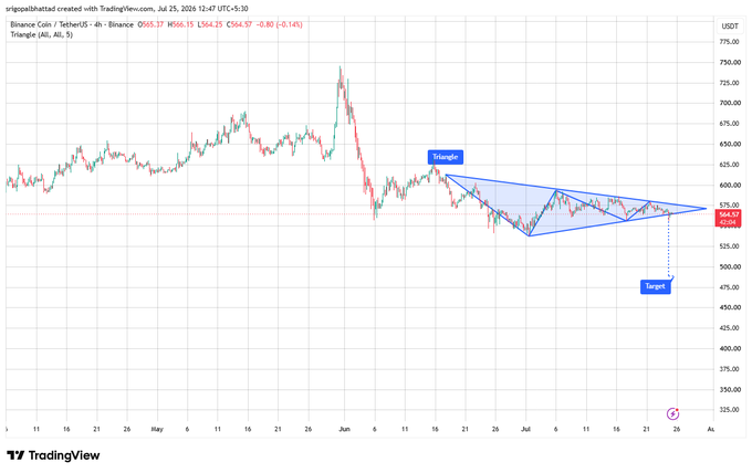 A TradingView chart of Binance Coin (Binance Coin/USDT) showing a 4-hour timeframe with a 'Triangle' pattern identified and a target level marked around 475.