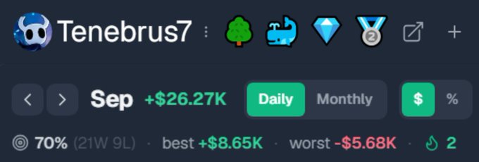 A Discord or trading dashboard header showing the username "Tenebrus7" with a September gain of +$26.27K, a 70% win rate, best trade +$8.65K, and worst -$5.68K.