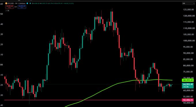 A candlestick chart of Bitcoin (BTC/USD) on Coinbase shows price action ranging roughly between $55,000–$125,000, with the current price at $64,993 and the EMA 200 (green line) at $68,393 — illustrating the post's point that BTC closed near $65,000 and is now approaching a test of its 200-day moving average resistance.
