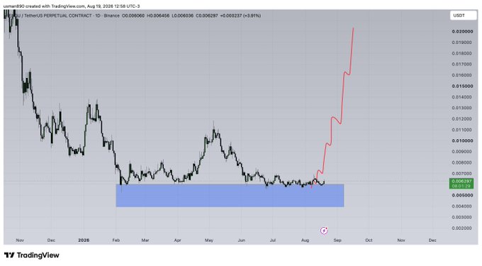 A TradingView chart of Tether (USDT) on Binance shows a prolonged sideways consolidation between February and July 2026 within a blue demand zone around $0.006–$0.008, followed by a sharp breakout surge to approximately $0.022 (+3.91%), highlighting the dramatic accumulation and breakout pattern that frames the $PENGU discussion.