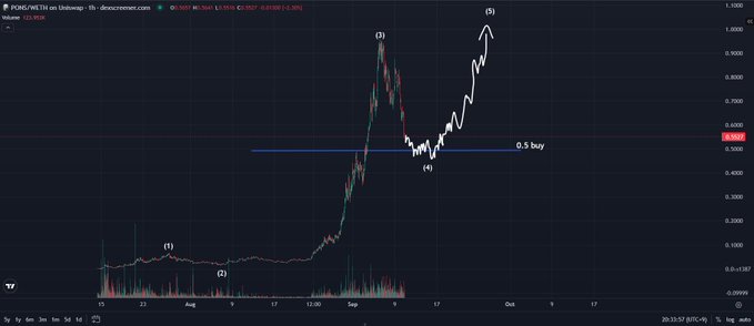 A TradingView chart for POKEMON/ZECUSDT on Coinbase displays Elliott Wave analysis with labels (1) through (5), showing an extended rally peaking around $1.00 before a pullback to a "0.5 buy" level near $0.5642, illustrating the post's thesis that the previous powerful surge sets up a renewed all-time high move.