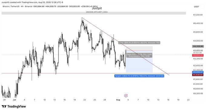 A TradingView 4-hour chart of BTC/USDT on Binance shows Bitcoin at 63,694.90 with a short setup risking 0.5% (594.74) for a 1.97% target of 1,253.15, set against a descending trendline connecting recent highs near 67,200 and a stop-loss just above the entry zone.