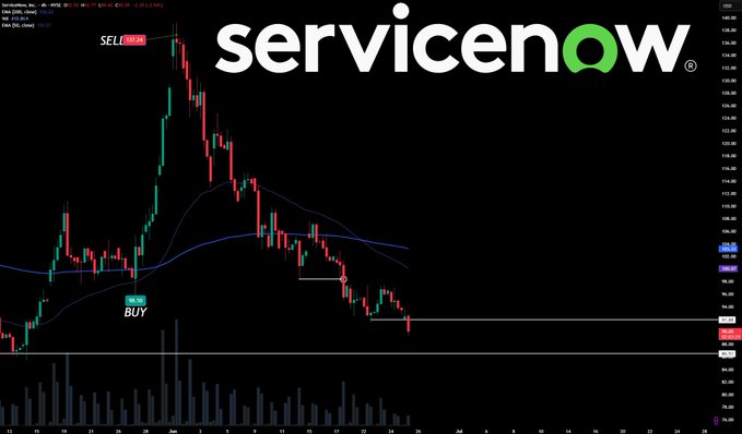 A candlestick chart of ServiceNow ($NOW) displays a sharp downtrend with two "SELL NOW" annotations at the top near $135 and a "BUY" label near $95, visually reinforcing the post's bearish outlook that the stock will continue falling to retest its 2022 lows around $67.