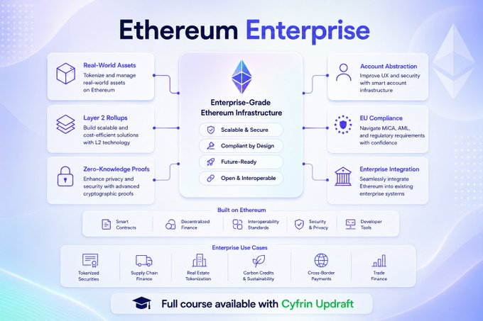 An infographic titled 'Ethereum Enterprise' detailing features like Real-World Assets, Layer 2 Rollups, Account Abstraction, and Zero-Knowledge Proofs for business use cases.