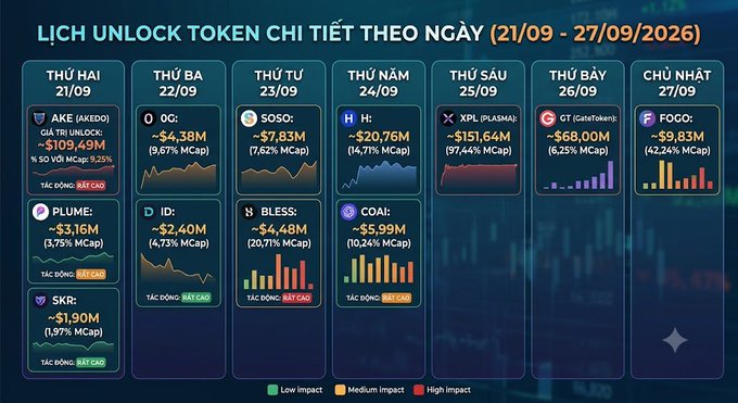 Vietnamese-language crypto infographic detailing 'LỊCH UNLOCK TOKEN CHI TIẾT THEO NGÀY (21/09 - 27/09/2026)' showing daily token unlock schedules for AKE, OG, SOSO, H, XPL, GT, FOGO, PLUME, ID, BLESS, and COAI.