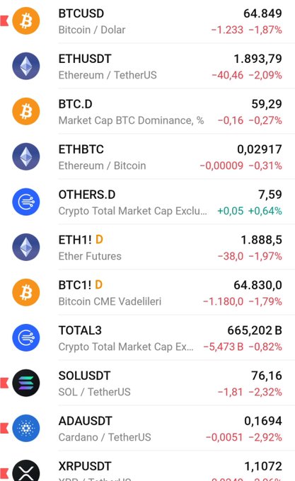 A cryptocurrency market dashboard displays current prices and 24-hour percentage changes for major assets including BTCUSD ($64,849, -1.87%), ETHUSDT ($1,893.79, -2.09%), and SOLUSDT ($76.16, -2.32%), along with metrics like BTC Dominance (59.29%) and TOTAL3 market cap ($665.202B). The image contrasts these relatively high current prices with the post's warning that significantly lower levels—such as Bitcoin at $50k, Ethereum at $881, and XRP at $0.28—may be coming, urging viewers to "appreciate its value" while prices remain elevated.