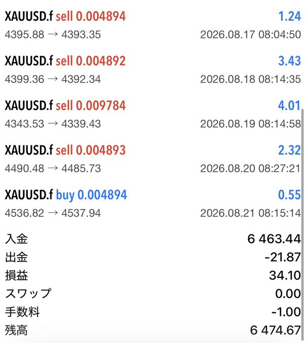 The image displays a list of XAUUSD.f forex trades on OANDA with dates ranging from August 17-21, 2026, showing mostly successful sell positions with small profits (1.24, 3.43, 4.01, 2.32) plus one buy trade (0.55), resulting in a 損益 (profit/loss) of 34.10 and a 残高 (balance) of 6,474.67. This aligns with the post's caption celebrating another winning week on gold trades, expressing the trader's sentiment of feeling lonely without weekend trading opportunities.