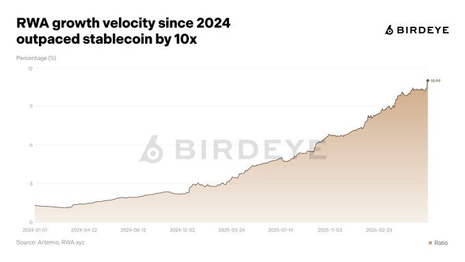 The image shows a chart that displays the increase in the value of stablecoins over time. RWA's growth in stability has reached 10x since January 2020, while stablecoin market cap increased by 2x from $129.5B to $326B at its peak in June of 2021. The chart depicts how RWA outperformed the stablecoin market during that period. A title, "RWA Growth velocity since 2034 outpaced stablecoin by 10X", is placed above the line graph representing the growth of both stablecoins and the value of RWA.