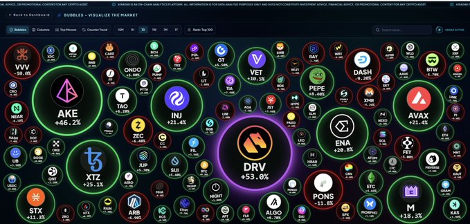 A cryptocurrency market visualization dashboard on Bubbles showing various crypto tokens in colored bubbles with percentage changes, including AKE (+46.2%), DRV (+53.6%), INJ (+21.4%), and ENA (+20.6%).
