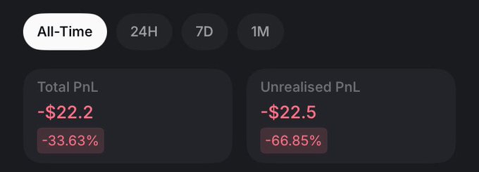 A trading portfolio dashboard showing All-Time stats with a Total PnL of -$22.2 (-33.63%) and Unrealised PnL of -$22.5 (-66.85%).