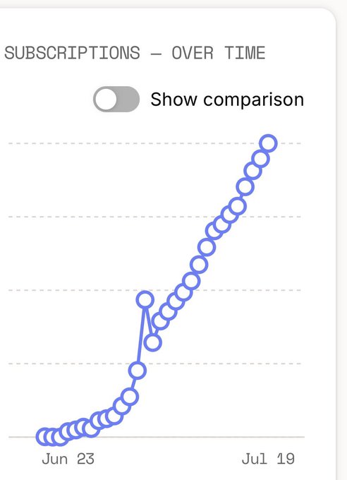 A line chart titled "SUBSCRIPTIONS — OVER TIME" displays a steadily rising trend in subscriptions from Jun 23 to Jul 19, featuring a brief visible spike and dip anomaly in the early growth phase that corresponds to the fraudulent order attack mentioned in the post.