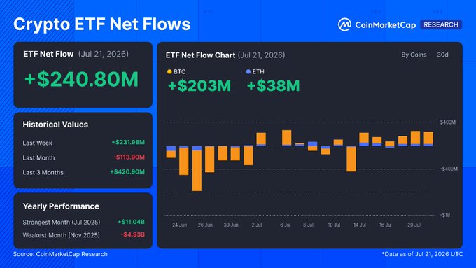 A CoinMarketCap Research dashboard showing Crypto ETF Net Flows of +$240.80M on July 21, 2026, with BTC leading at +$203M and ETH at +$38M, alongside historical data showing +$231.98M over the last week and +$420.90M over the last 3 months—supporting the post's claim that Bitcoin ETFs are sustaining a third consecutive week of positive inflows, signaling a confirmed trend reversal rather than a one-off occurrence.