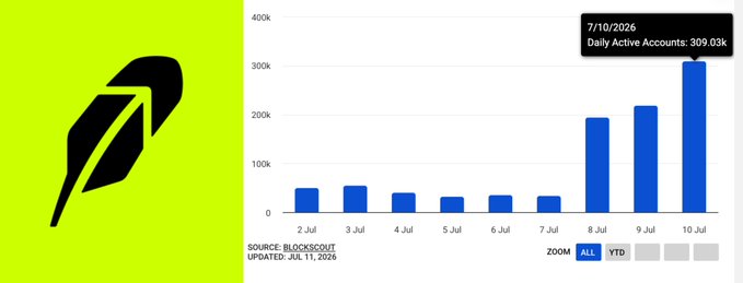 The image features the Robinhood logo alongside a bar chart sourced from BlockSchout, showing daily active accounts from July 2-10, 2026, with a notable spike to 309.03k on July 10, supporting the post's claim about Robinhood Crypto Chain crossing 309K daily active accounts.