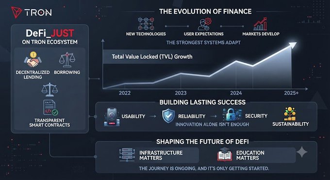An infographic titled 'THE EVOLUTION OF FINANCE' displays a Total Value Locked (TVL) Growth chart from 2022 to 2025+ for TRON's DeFiJUST ecosystem, highlighting features like decentralized lending, borrowing, and transparent smart contracts.