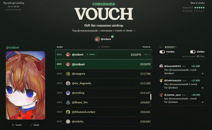 A leaderboard for the 'commons' VOUCH airdrop shows @oxkeet ranked #301 with 210,970 points, featuring an anime-style avatar.