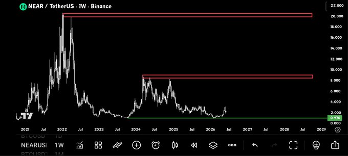 The image shows a graph with two lines on it, each representing different prices for Bitcoin at different time intervals. The red line represents the high value of Bitcoin, while the black line indicates the low value or price. This graph can help viewers understand the trends in Bitcoin prices over time and analyze potential investment opportunities within this digital currency market.