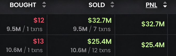 A trading interface displays two profitable exits: one position bought at $12 (9.5M/1 txn) and sold at $32.7M (9.5M/7 txns) for a $32.7M gain, while another bought at $13 (10.6M/1 txn) and sold at $25.4M (10.6M/12 txns) for a $25.4M profit, illustrating the massive returns from the post about traders exiting "the trenches."
