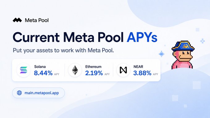 A promotional graphic for Meta Pool displaying current APYs: Solana at 8.44%, Ethereum at 2.19%, and NEAR at 3.88%, with the URL main.metapool.app.