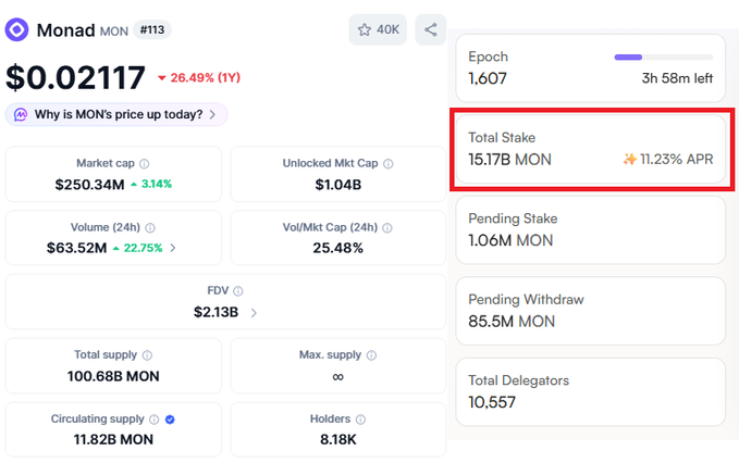 The image shows a screenshot of a spreadsheet displaying information about tokenomics, particularly the initial supply of 11.82B tokens that were staked at $0.17 per token. However, the actual token amount or token count is up to $15.18B according to recent data. The spreadsheet also provides context by referencing an earlier time when tokens were priced at $1 per token and staked at $0.34 per token before being distributed gradually over time. This discrepancy between what was initially stated and current information could potentially lead to confusion or misinterpretation of the actual situation in Monad."