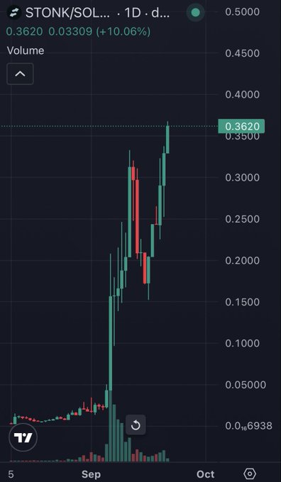 A TradingView candlestick chart for the STONK/SOL pair on a 1-day timeframe, showing a price of 0.3620 (+10.06%) with a significant upward trend from September into October.