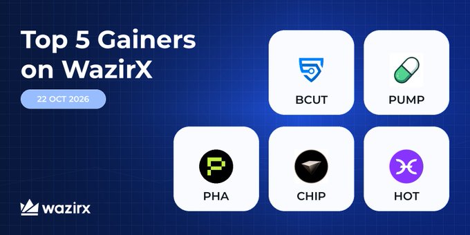 Graphic titled “Top 5 Gainers on WazirX” dated 22 Oct 2026, featuring tickers BCUT, PUMP, PHA, CHIP, and HOT with their logos. It accompanies the post listing gains of BCUT (+30.55%), PUMP (+17.2%), PHA (+16.11%), CHIP (+13.11%), and HOT (+12.74%).