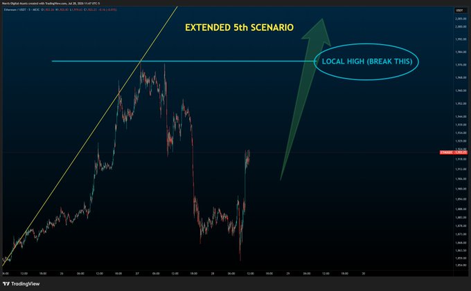 A TradingView chart of Ethereum (ETH/USD) on a 4-hour timeframe displays price action with annotations marking an "EXTENDED 5th SCENARIO" and a horizontal resistance line labeled "LOCAL HIGH (BREAK THIS)" near $2,920, with a green arrow indicating a potential bullish breakout. The chart illustrates the pivotal moment referenced in the post, showing how a break above the marked resistance could trigger significant upward momentum for Ethereum.