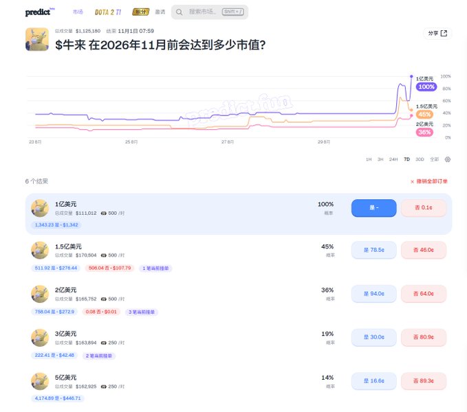 A Predict market prediction page asking "$Niu Lai 牛来 在2026年11月前会达到多少市值?" (What market cap will $Niu Lai reach by November 2026?), showing $Niu Lai trading at $1,125,180 with the 100M ($1亿) option hitting 100% probability at 31.6¢ Yes (currently 500¥ payout), illustrating the poster's point about taking an early position that has now multiplied ~3.3x.