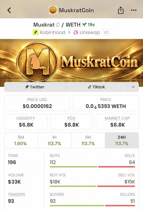 A cryptocurrency tracking page for MuskratCoin (Muskrat/WETH) showing a price of $0.0000162, market cap of $8.8K, and 113.7% gains over 24 hours.