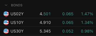 The screenshot displays U.S. Treasury bond yields: US02Y at 4.501% (+1.47%), US10Y at 4.910% (+1.34%), and US30Y at 5.345% (+0.98%). The image of rising bond yields supports the post's argument that the Treasury Secretary is pursuing financial repression—suppressing yields while letting bond prices decline—which would benefit hard assets like Bitcoin rather than warrant selling it.