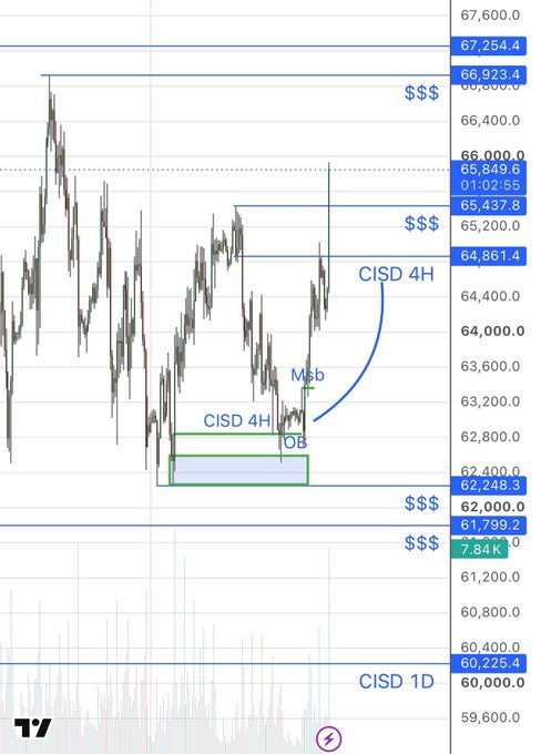 A financial chart displaying candlestick price action with technical analysis annotations including 'CISD 4H', 'OB', and 'M&B', with price levels marked on the right axis ranging from 59,600.0 to 67,600.0.