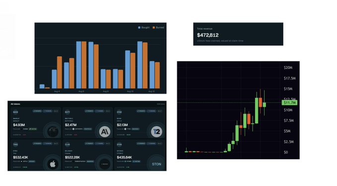 A financial analytics dashboard featuring bar charts comparing Bought and Bought/Sold across June dates, a candlestick chart showing price action reaching $11.7M from a range of $0 to $20M, and various token market caps including $4.93M, $2.47M, $2.13M, $632.43K, $622.28K, and $435.04K.