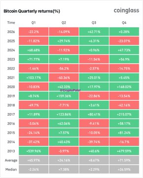 Coinglass Bitcoin Quarterly Returns table showing Q1-Q4 performance from 2013 to 2026, with averages and medians, displayed in red (negative) and green (positive) percentages.